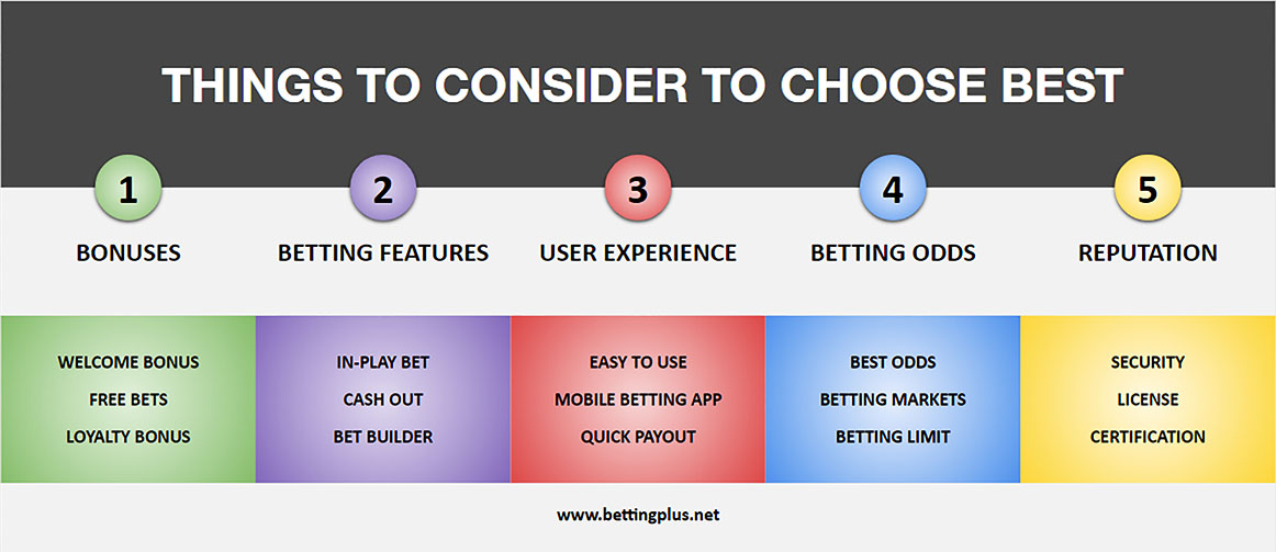 Things To Consider When Searching For Best Sports Betting sites Things To Consider When Searching For Best Sports Betting Sites